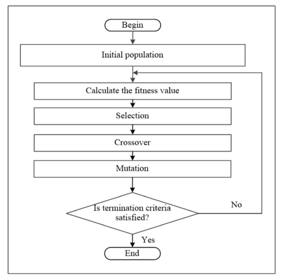 Genetic Algo Flowchart